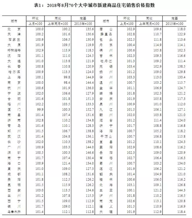 最新8月房价数据出炉 这些热门城市房价降了？