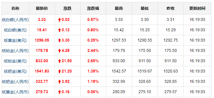 今日最新纸黄金价格行情(3.12)