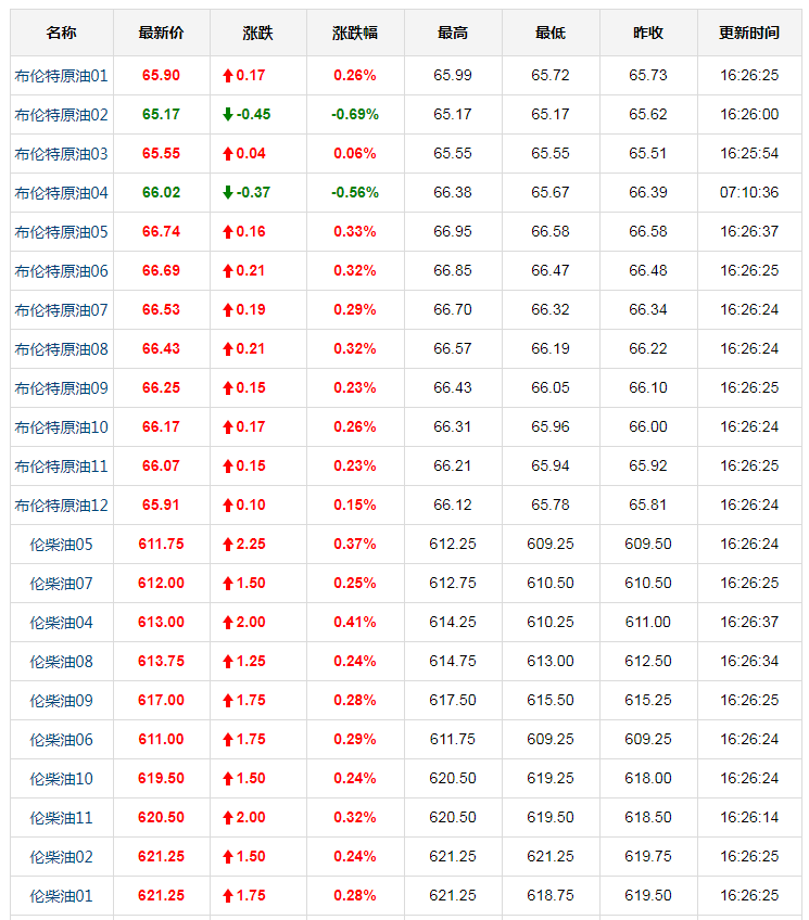 今日最新布伦特原油价格一览表(3.12)