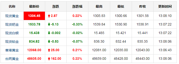 今日国际黄金实时行情 3月13日国际黄金价格