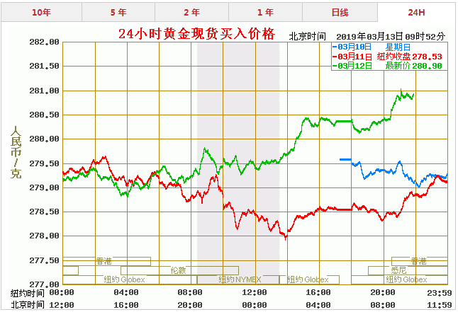 今天黄金价格多少一克 最新黄金价格走势图查询（3.13）