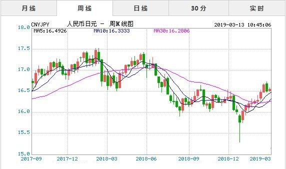3月13日今日人民币对日元汇率实时行情一览表