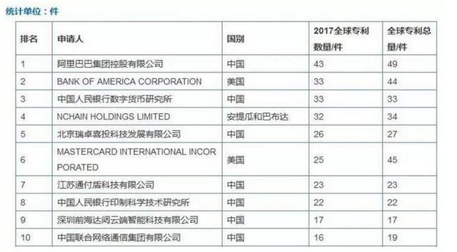 2017区块链专利排名 全球区块链企业专利排行榜