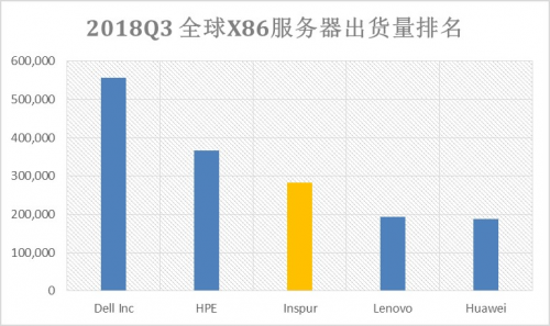 2018年Q3全球服务器市场调查报告 同比增长40.8%