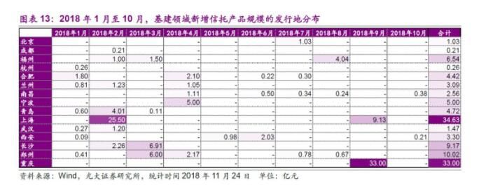 信托最新新闻 2018年以来信托产品投向几何？