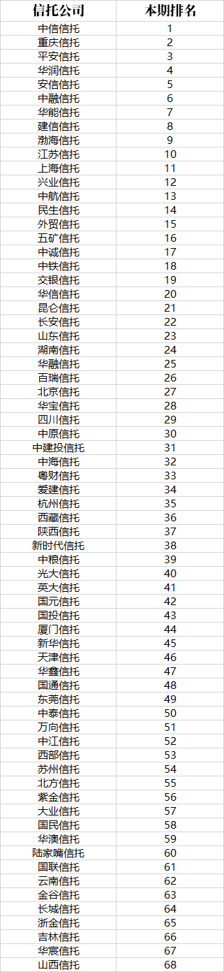 信托牌照优势被削弱 银信合作受影响大