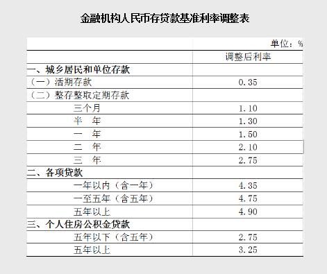 2019年3月最新存贷款基准利率 银行存款基准利率2019