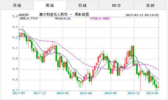 2019年3月13日今日澳元对人民币汇率实时行情一览表