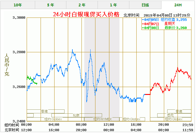 今天白银价格多少一克 最新白银价格走势图查询（4/8）