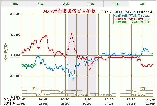 今天白银价格多少一克 最新白银价格走势图查询（4/18）