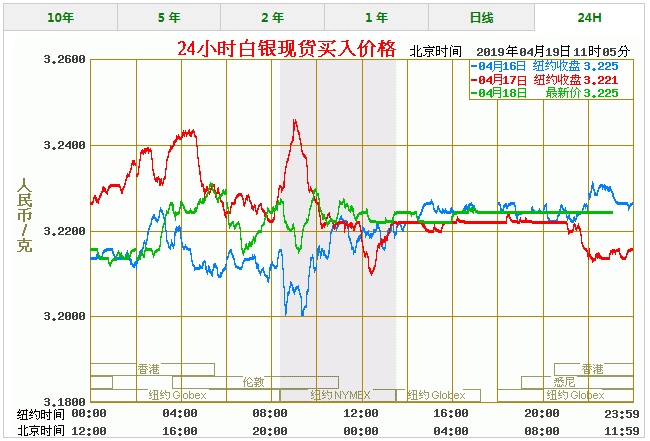 今天白银价格多少一克 最新白银价格走势图查询（4/19）