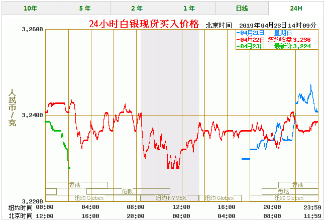 今天白银价格多少一克 最新白银价格走势图查询（4/23）