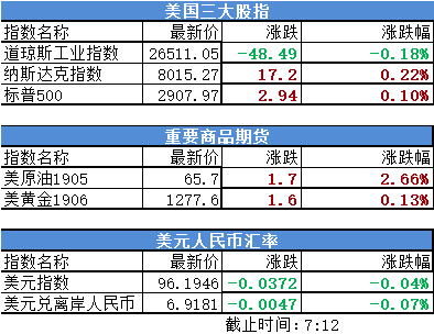 美股能源股集体上涨 美国三大股指最新报价