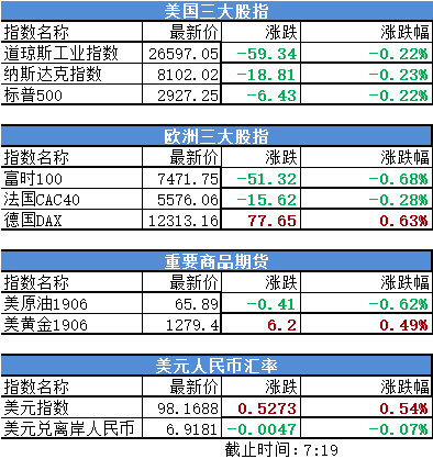 纳指盘中创历史新高 美国三大股指最新报价