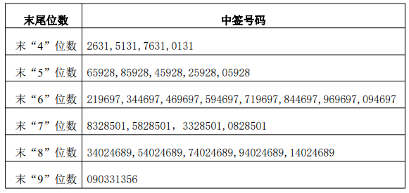 有友食品中签号查询 有友食品中签号共156,065,869个