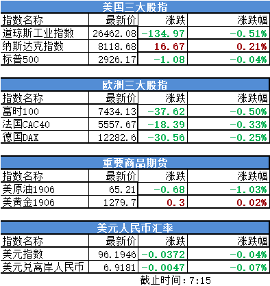 微软逆市涨超3% 美国三大股指最新报价