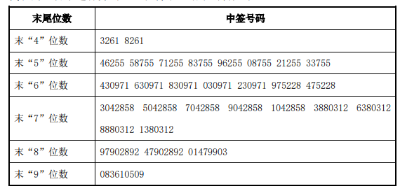 日丰股份中签号查询 日丰股份中签号共77,436个