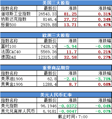 纳指、标普500齐创收盘历史新高 美国三大股指最新报价