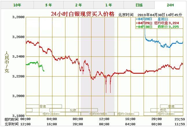 今天白银价格多少一克 最新白银价格走势图查询（4/29）