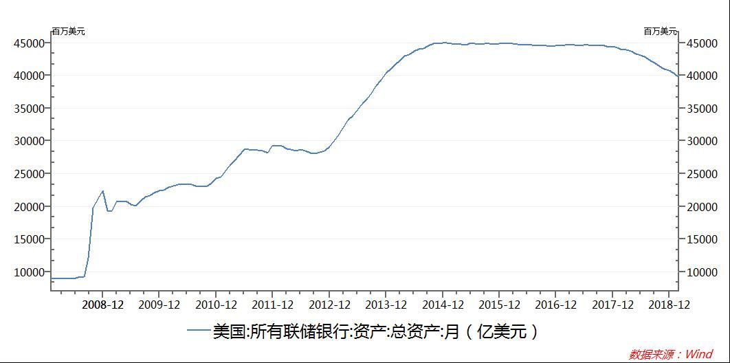 美联储计划5月启动缩表 对中国A股市场有什么影响？