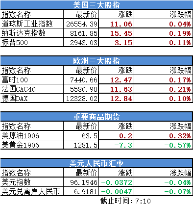 标普、纳指连续两日收盘创新高 美国三大股指最新报价