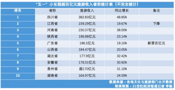 各省五一旅游收入排名 这个省份今年五一旅游收入排第一