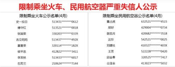 4月失信黑名单出炉 新增限制乘坐火车严重失信人411人